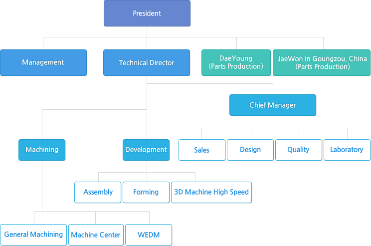 President-/Management/Technical Director-Development,Chief Manager-Sales,Design,Quality,Laboratory,Machining-General Machining,Machine Center,WEDM/DaeYoung(Parts Production)/JaeWon in Goungzou, China(Parts Production)/